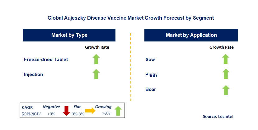 Aujeszky Disease Vaccine Market by Segment