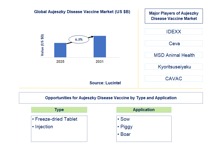Aujeszky Disease Vaccine Market Trends and Forecast