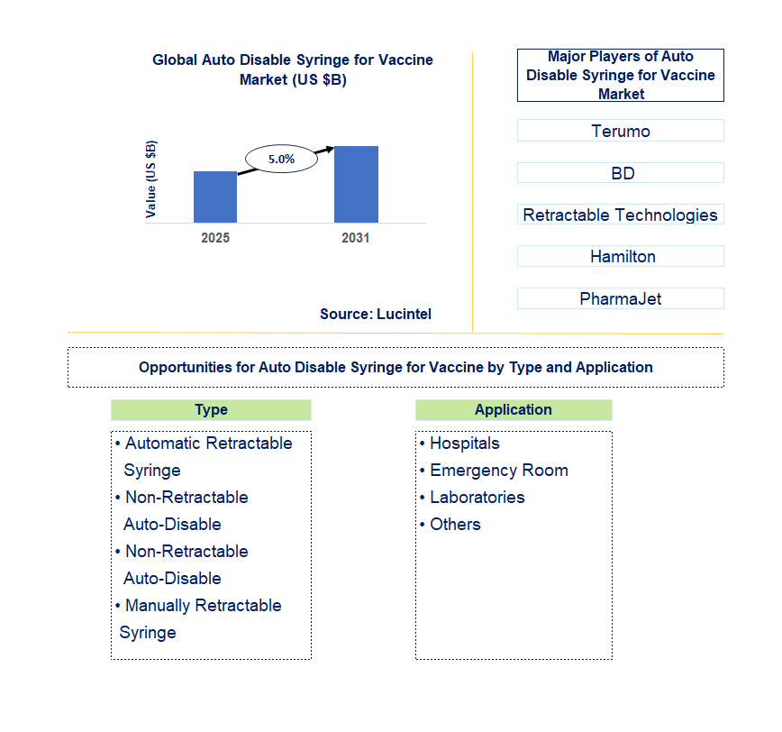 Auto Disable Syringe For Vaccine Market Trends and Forecast