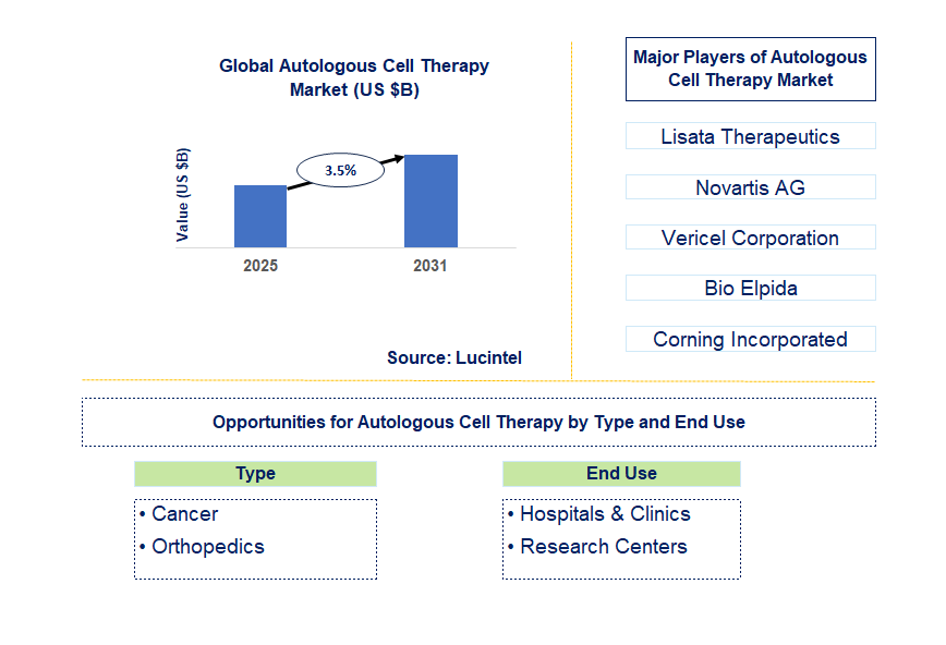 Autologous Cell Therapy Market Trends and Forecast