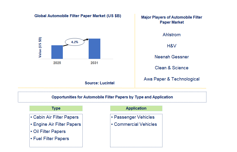 Automobile Filter Paper Market Trends and Forecast