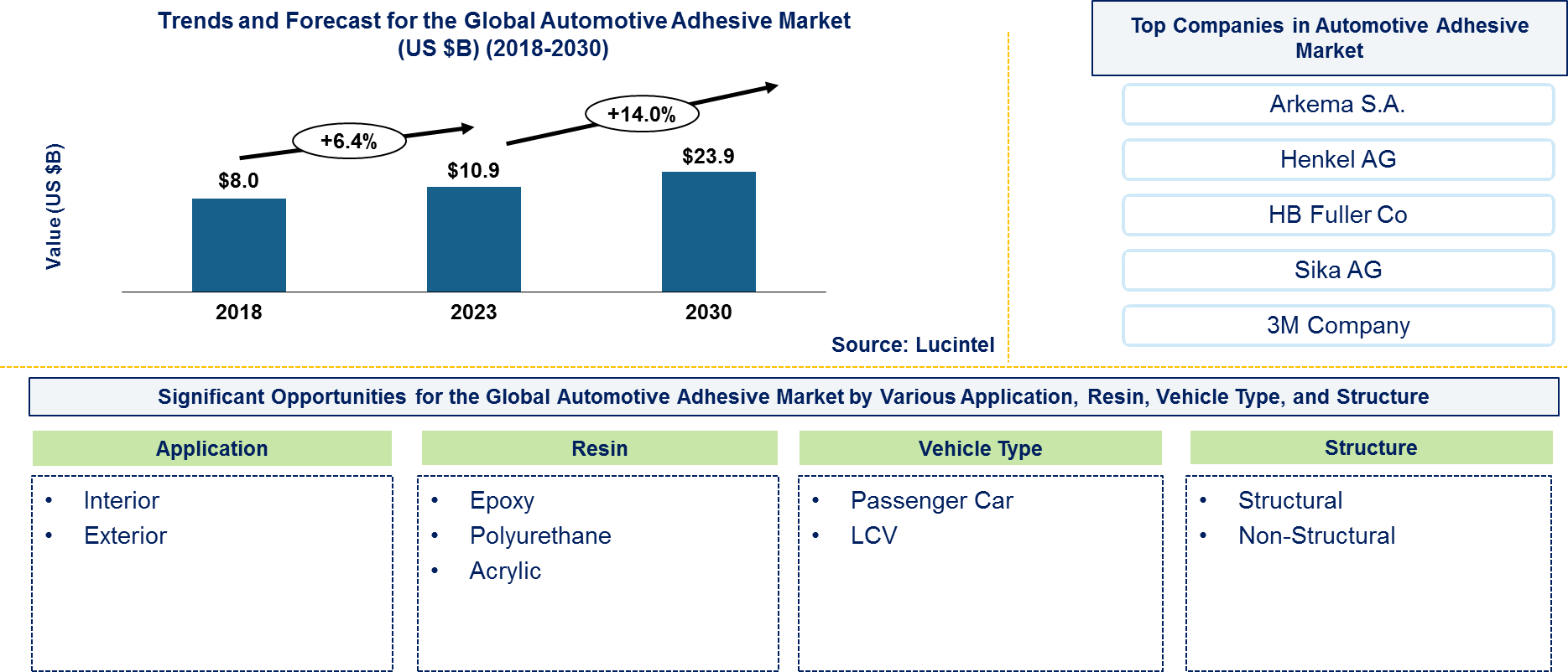 Automotive Adhesive Market