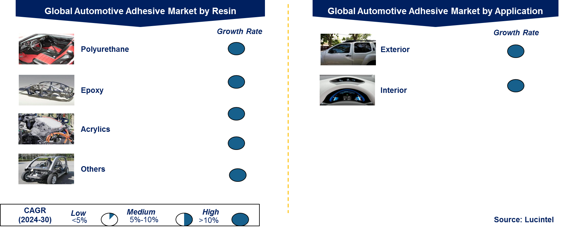 Automotive Adhesive Market by Segment