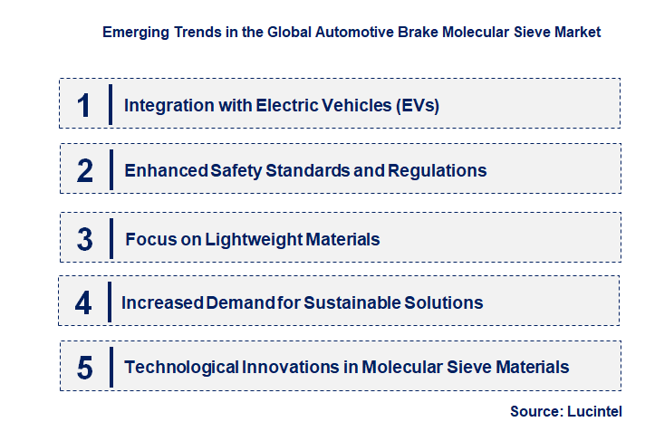 Emerging Trends in the Automotive Brake Molecular Sieve Market