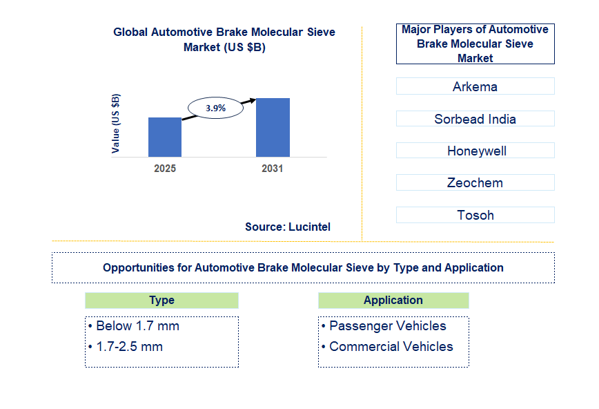 Automotive Brake Molecular Sieve Market Trends and Forecast