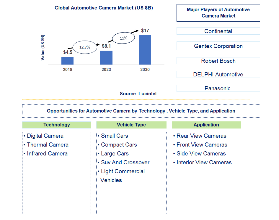 Automotive Camera Market Trends and Forecast