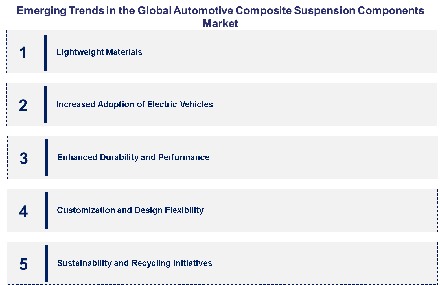 Emerging Trends in the Automotive Composites Suspension Components Market