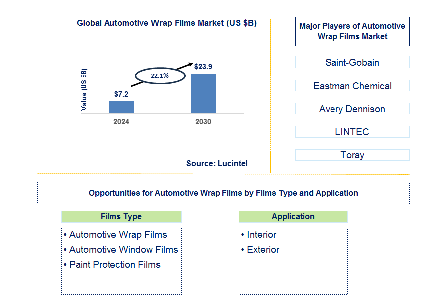 Automotive Wrap Films Trends and Forecast