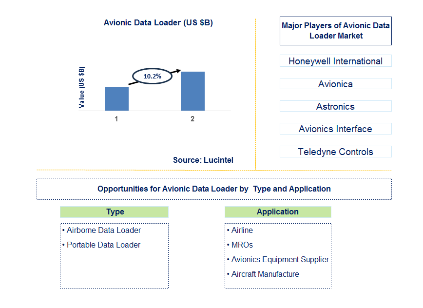 Avionic Data Loader Trends and Forecast