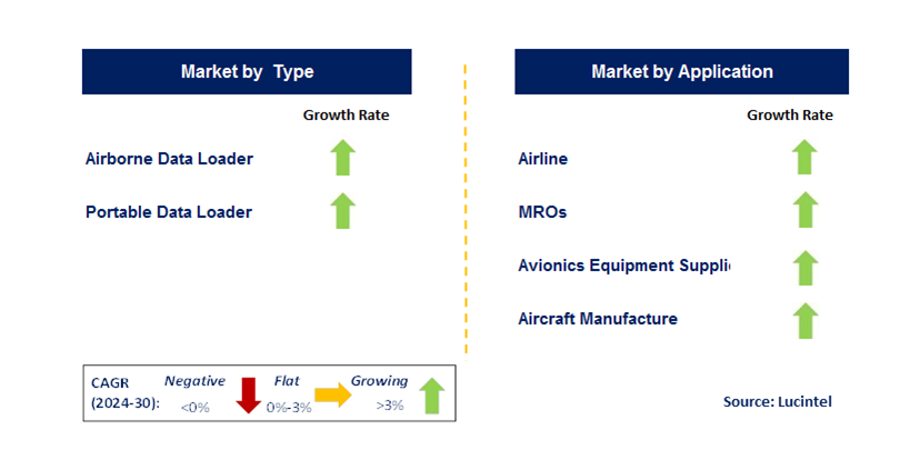 Avionic Data Loader by Segment