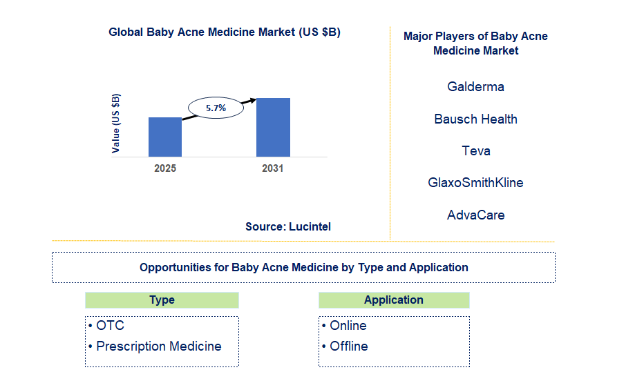 Baby Acne Medicine Market Trends and Forecast