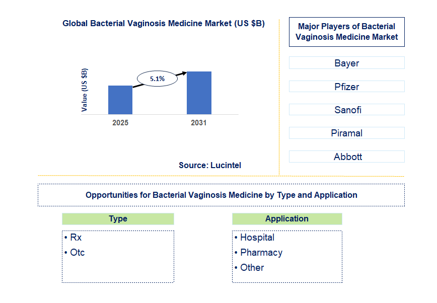 Bacterial Vaginosis Medicine Market Trends and Forecast