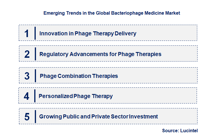 Emerging Trends in the Bacteriophage Medicine Market