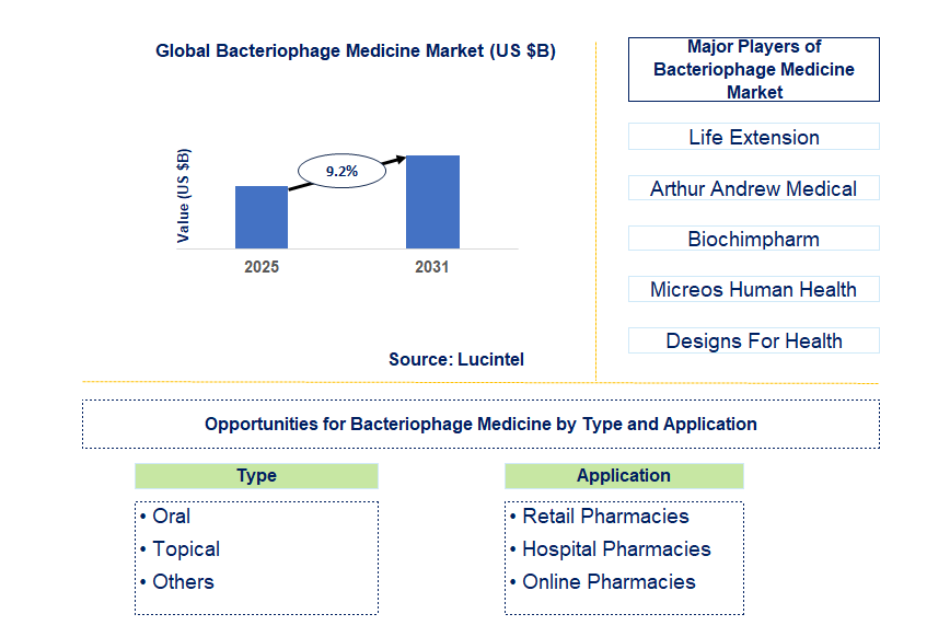 Bacteriophage Medicine Market Trends and Forecast