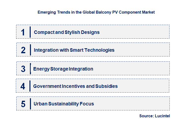 Emerging Trends in the Balcony PV Component Market