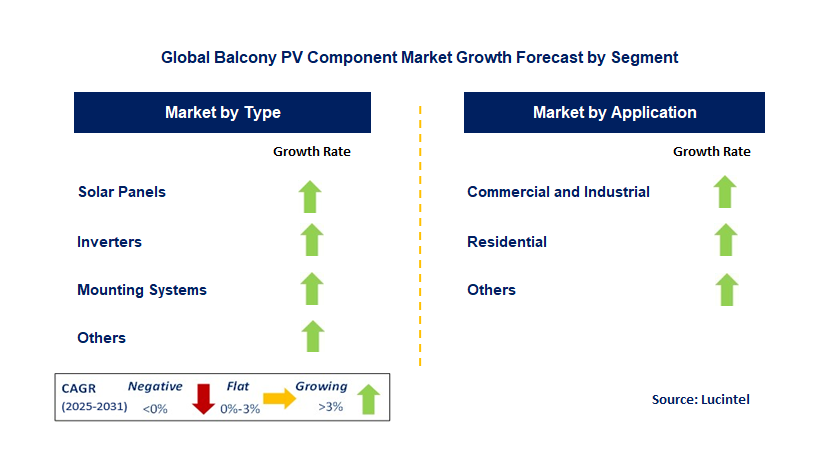 Balcony PV Component Market by Segment