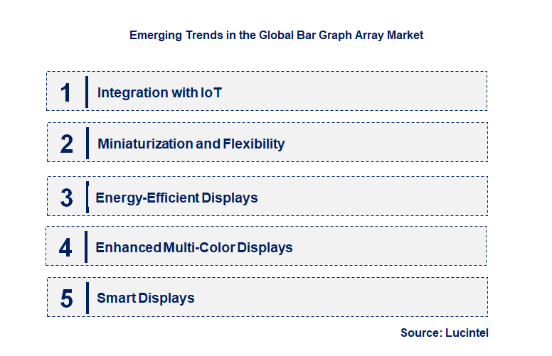 Emerging Trends in the Bar Graph Array Market
