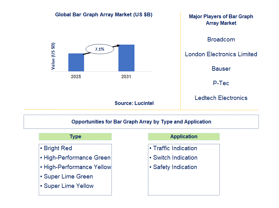 Bar Graph Array Market Trends and Forecast
