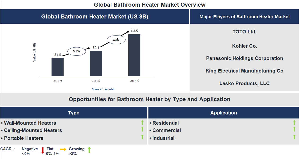 Bathroom Heater Market Trends and Forecast