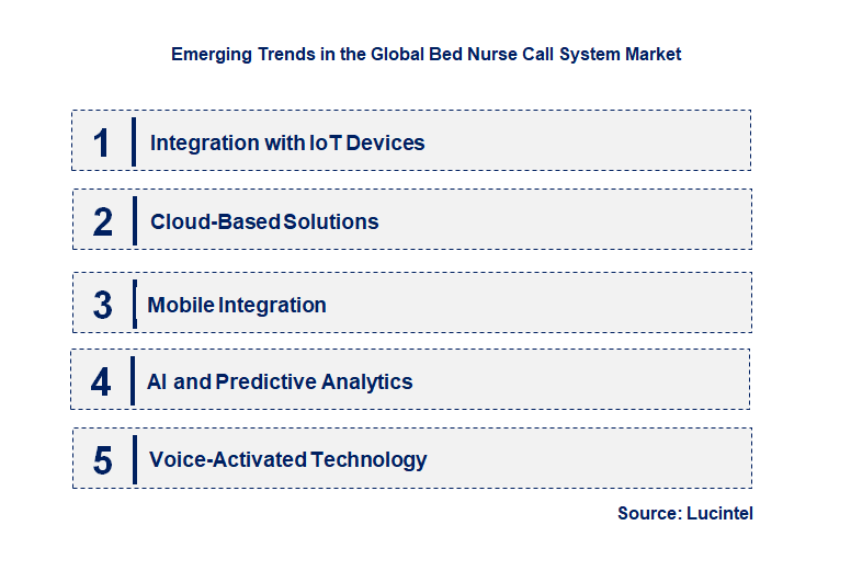Emerging Trends in the Bed Nurse Call System Market