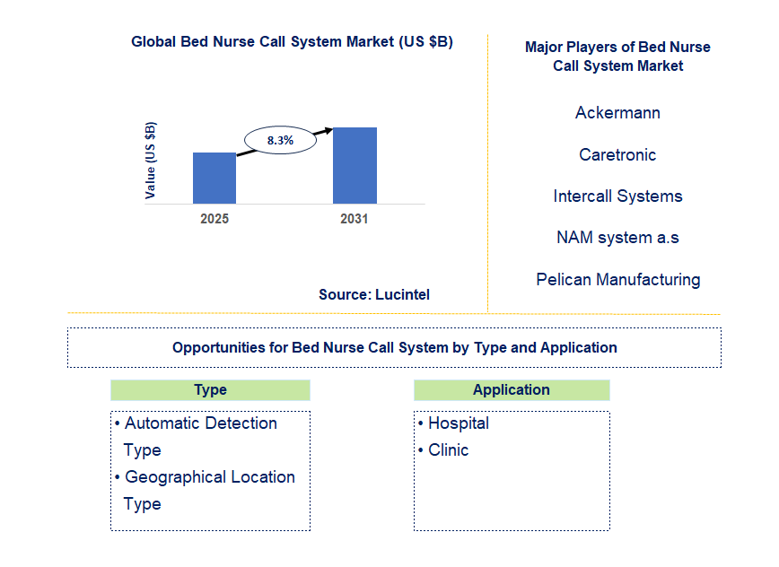 Bed Nurse Call System Market Trends and Forecast