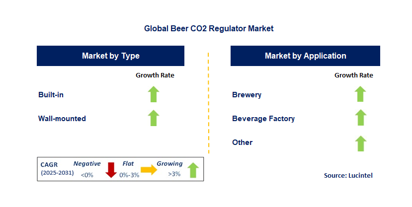 Beer CO2 Regulator Market by Segment