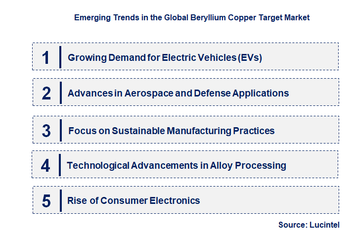 Emerging Trends in the Beryllium Copper Target Market