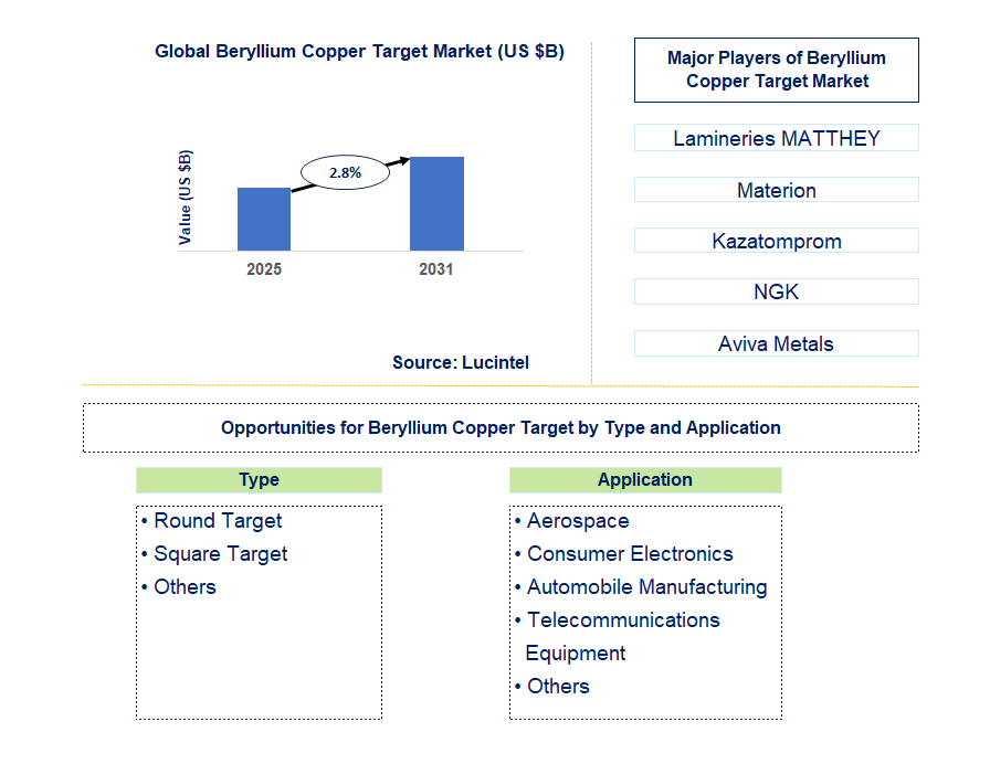 Beryllium Copper Target Market Trends and Forecast