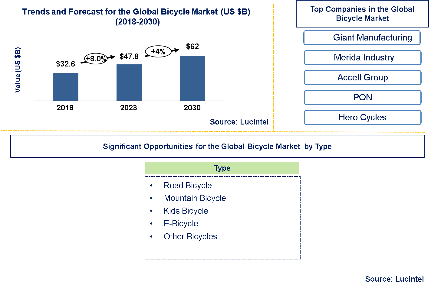 Global Bicycle Market