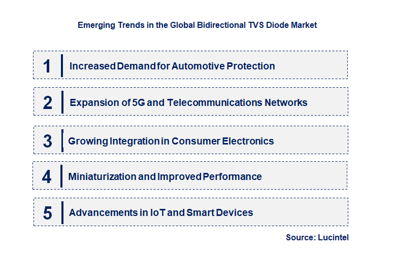 Emerging Trends in the Bidirectional TVS Diode Market
