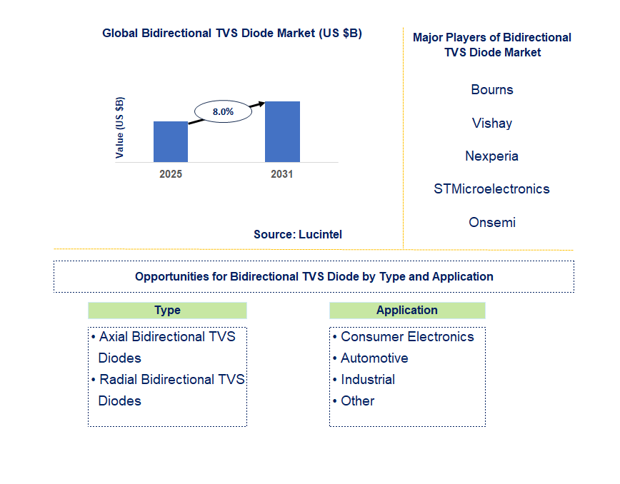 Bidirectional TVS Diode Market Trends and Forecast