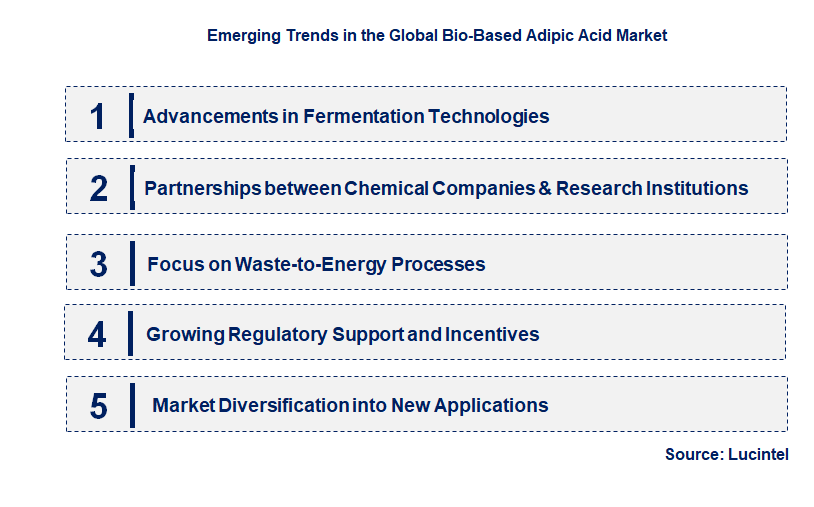 Emerging Trends in the Bio-Based Adipic Acid Market