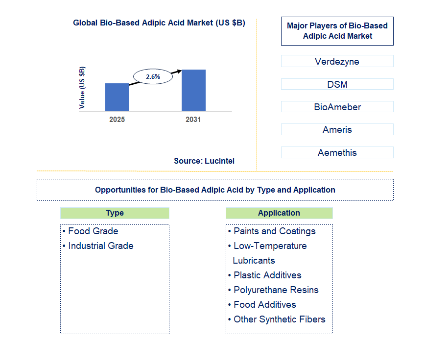 Bio-Based Adipic Acid Market Trends and Forecast