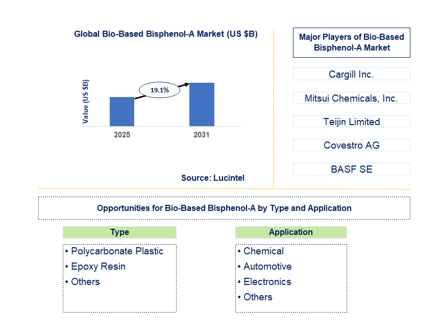Bio-Based Bisphenol-A Market Trends and Forecast
