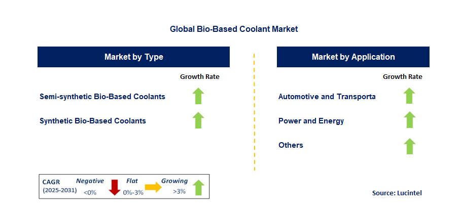 Bio-Based Coolant Market by Segment