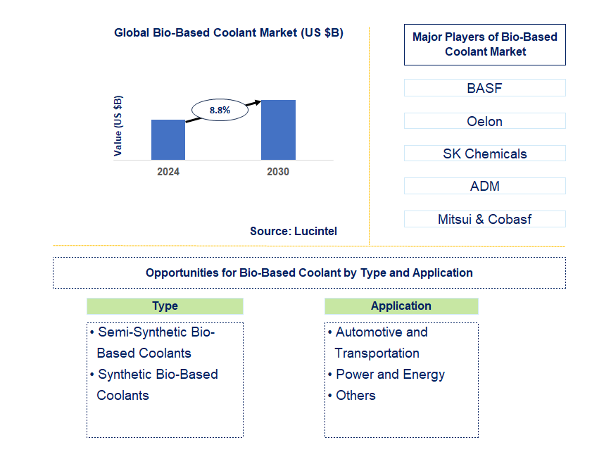 Bio-Based Coolant Market Trends and Forecast