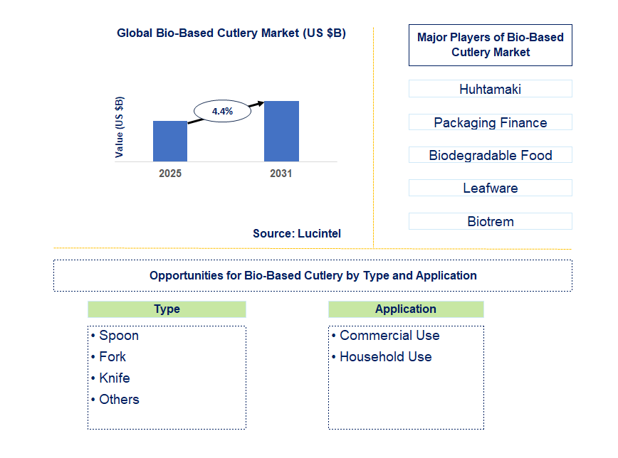 Bio-Based Cutlery Market Trends and Forecast