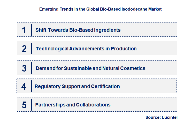 Emerging Trends in the Bio-Based Isododecane Market