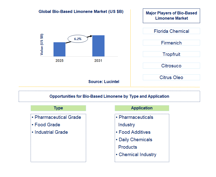 Bio-Based Limonene Market Trends and Forecast