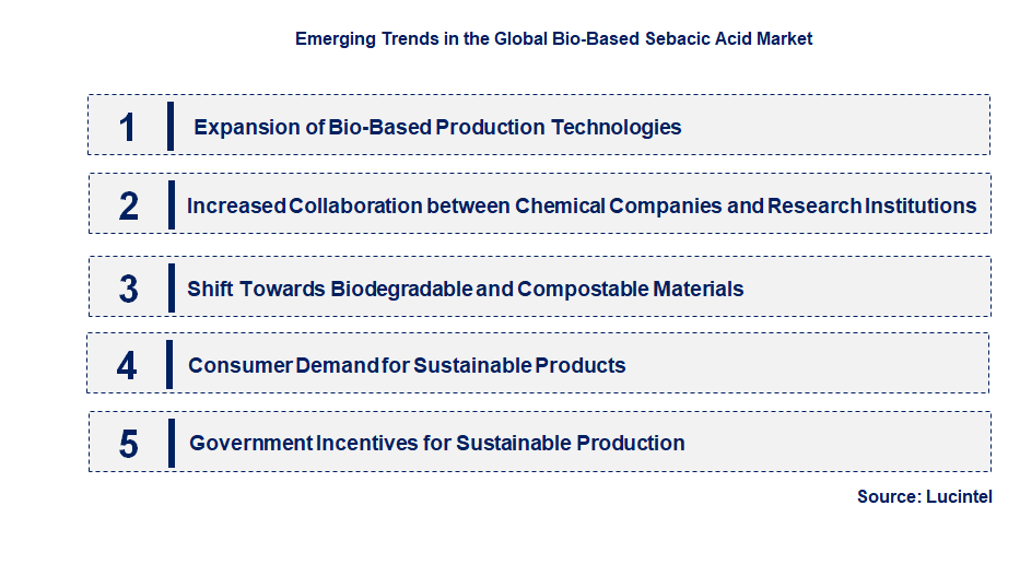 Emerging Trends in the Bio-based Sebacic Acid Market