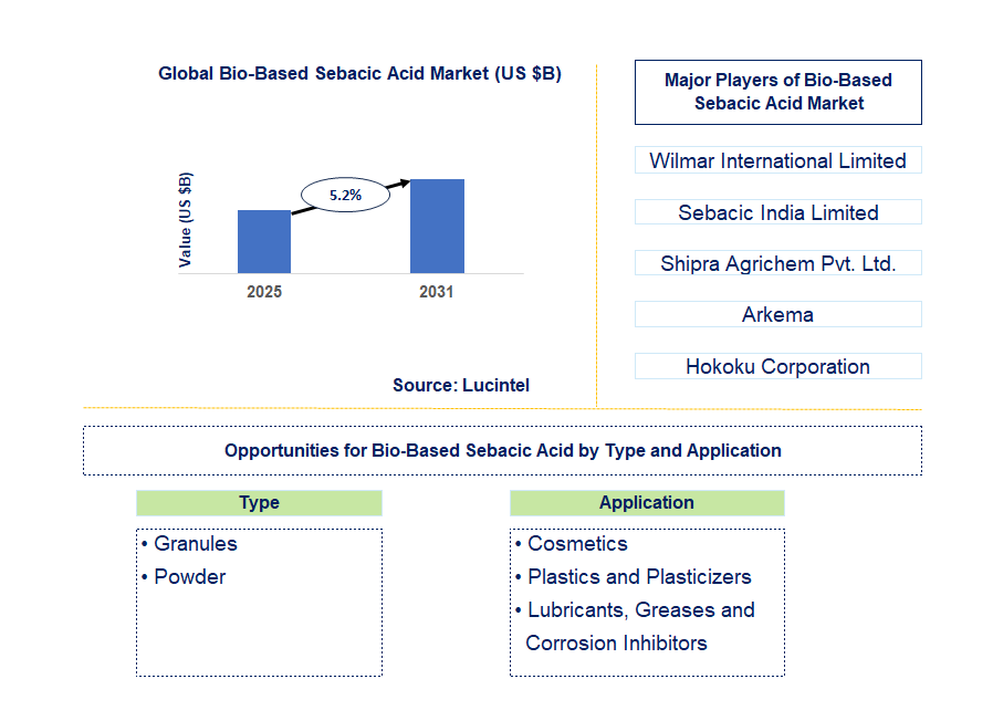 Bio-Based Sebacic Acid Market Trends and Forecast