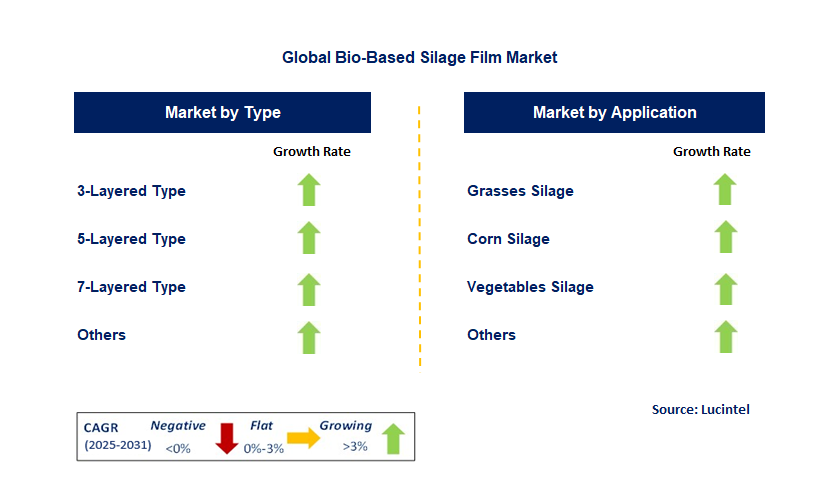 Bio-Based Silage Film Market by Segment
