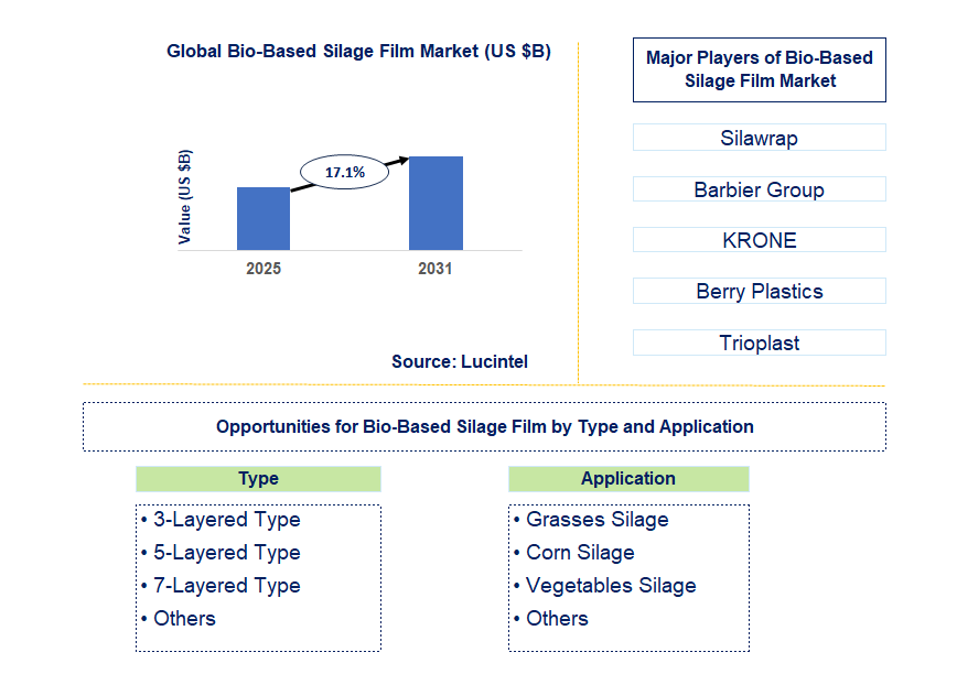 Bio-Based Silage Film Market Trends and Forecast