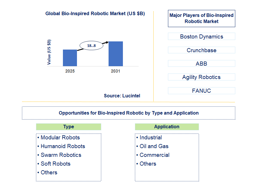 Bio-Inspired Robotic Market Trends and Forecast
