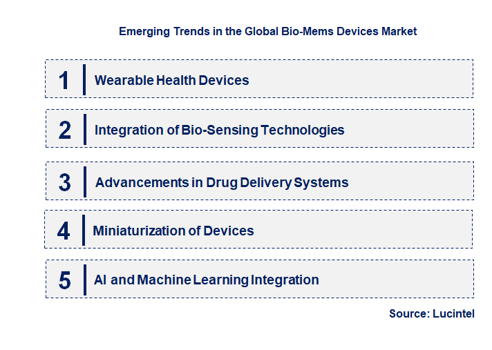 Emerging Trends in the Bio-Mems Devices Market