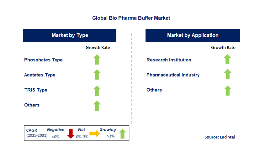 Bio Pharma Buffer Market by Segment