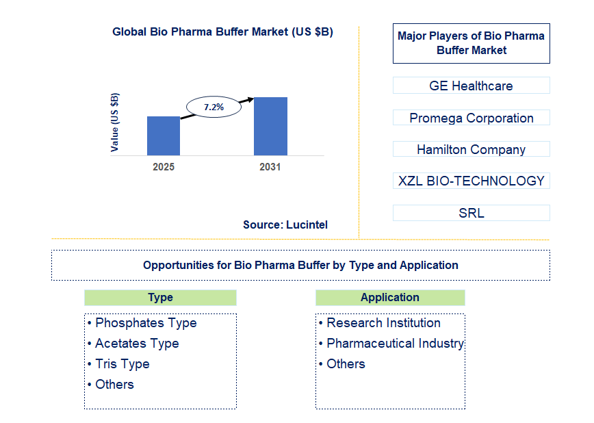 Bio Pharma Buffer Market Trends and Forecast