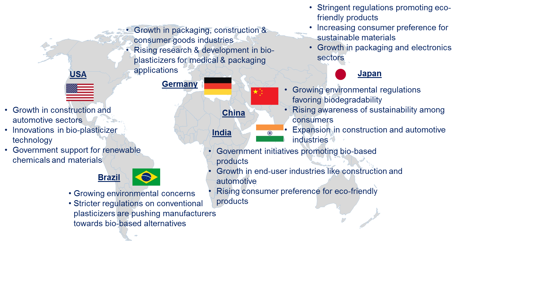 Bio-Plasticizer Market by Country