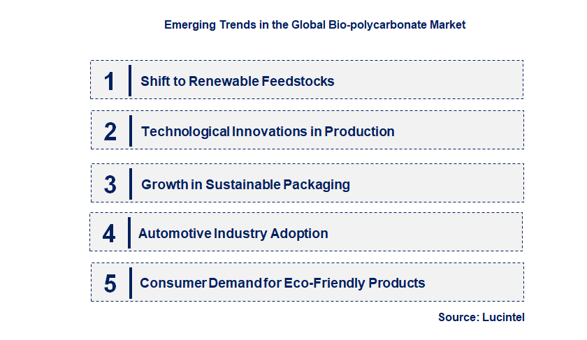 Emerging Trends in the Bio-Polycarbonate Market