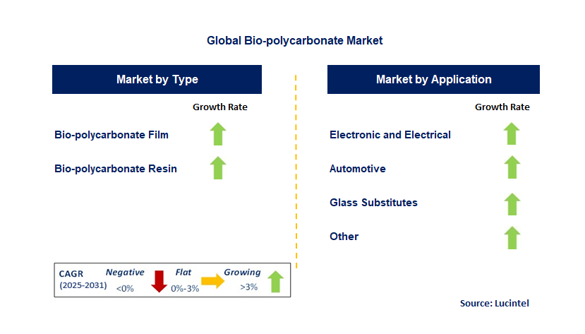 Bio-Polycarbonate Market by Segment